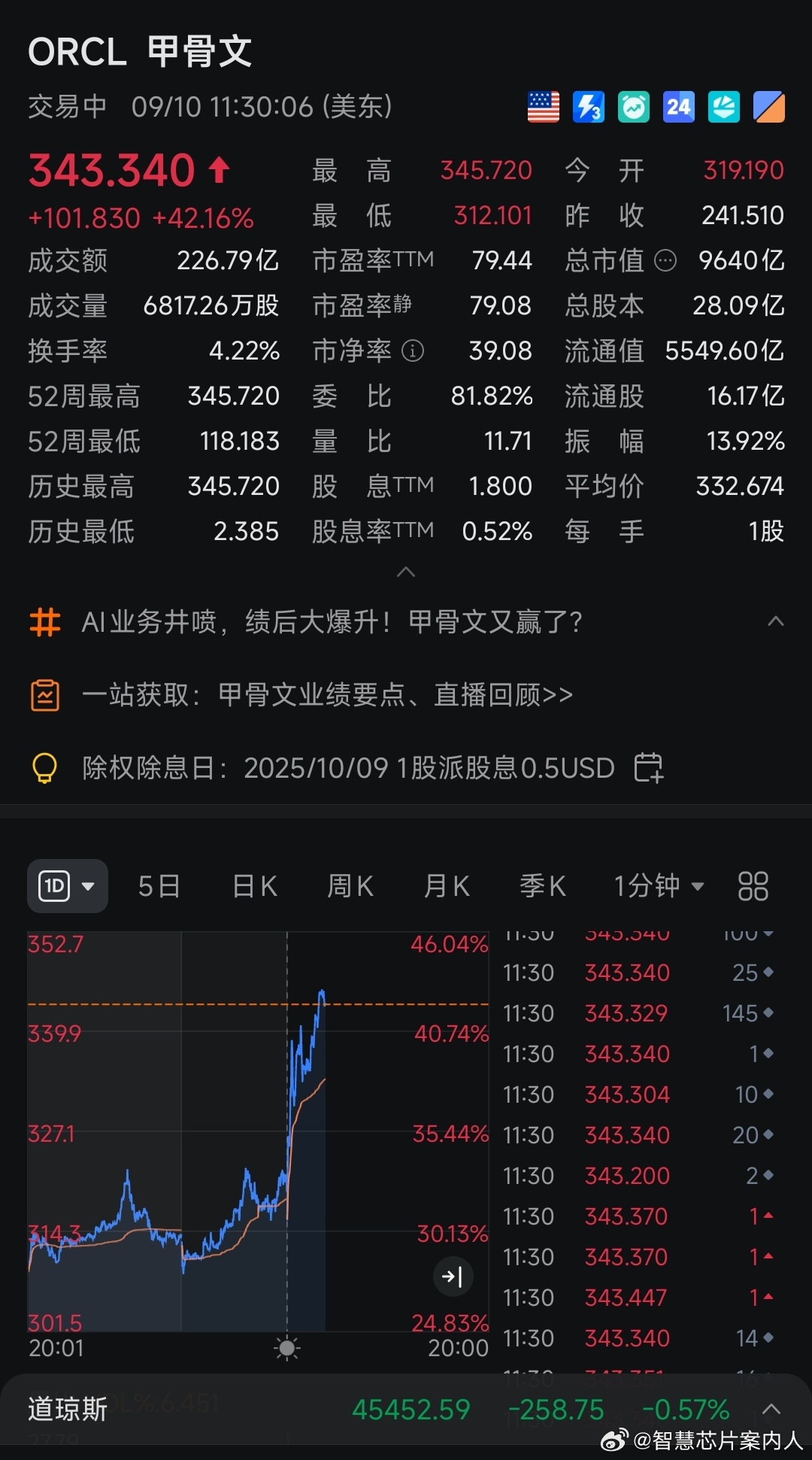 甲骨文今天📈了40%以上，市值超过9600亿美元。81岁的创始人拉里 埃里森，