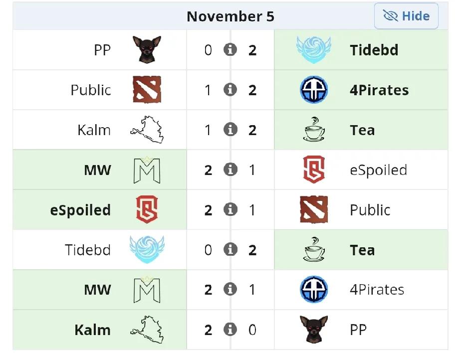 梦幻联赛A级联赛S2小组赛第二天赛果

TBD 2:0 PP，两局轻松碾压南美队