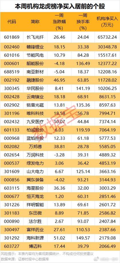A股 本周，机构龙虎榜净买入居前股名单 