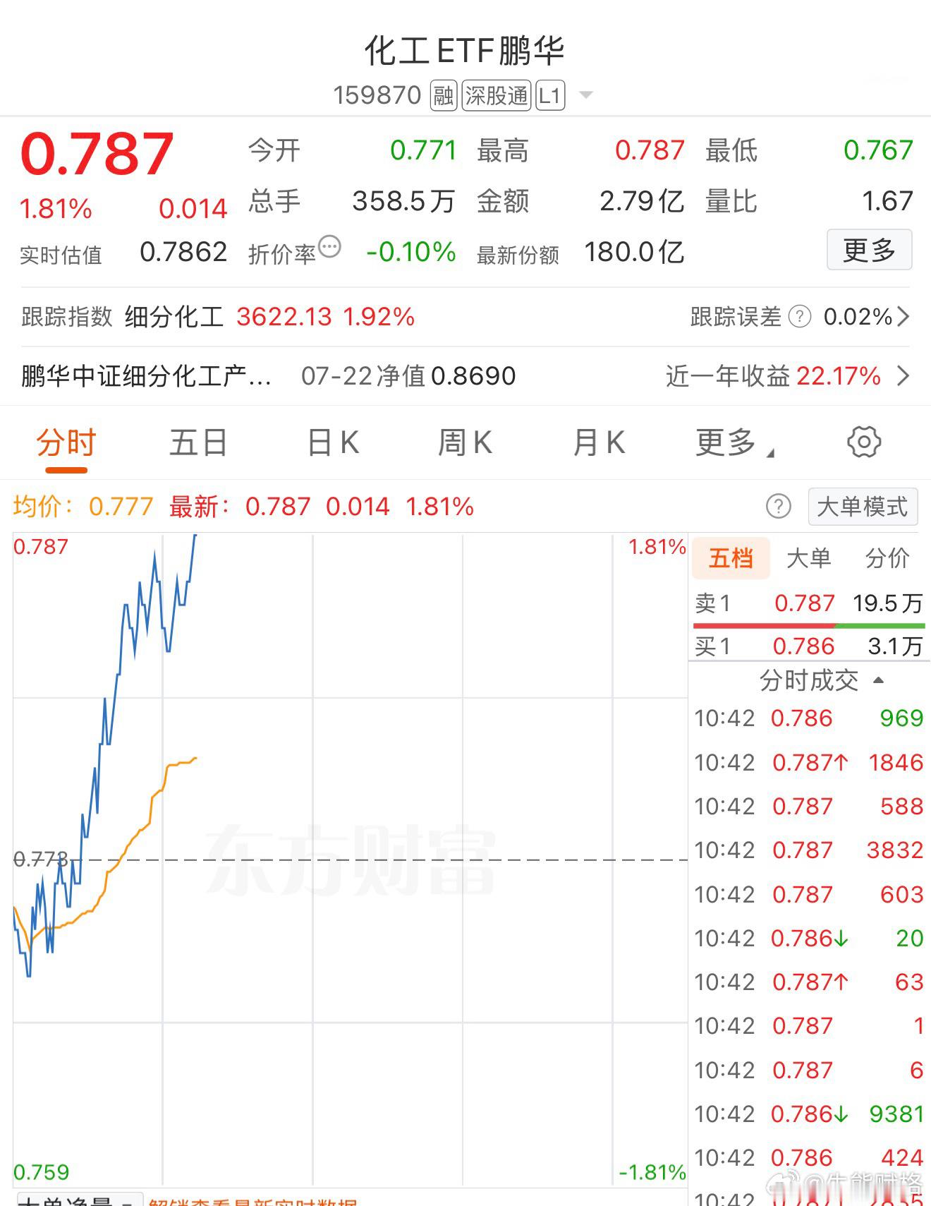 化工之前搞过。基金a股期货