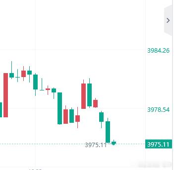 黄金现价3975多，止损3969，看3985！外汇黄金