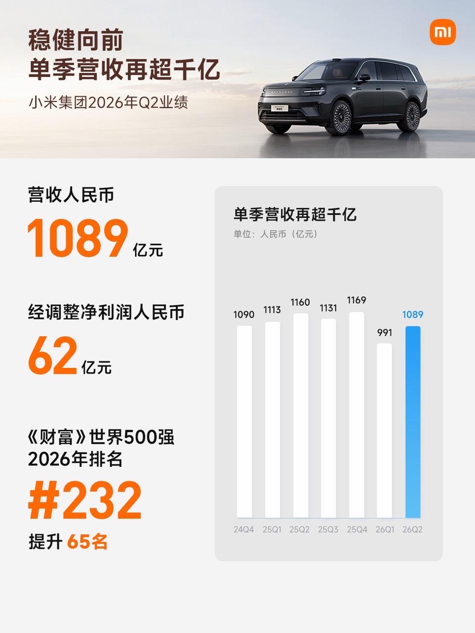小米Q2财报公布，营收1089亿，单季营收超千亿，在全球经济疲软今天，这个成绩相
