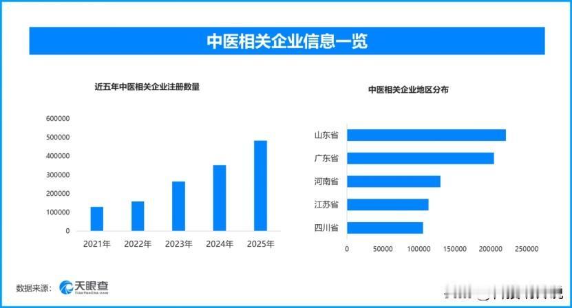 2030年人人享中医药服务‌，现存中医相关企业超207万家
《中医药振兴发展“十