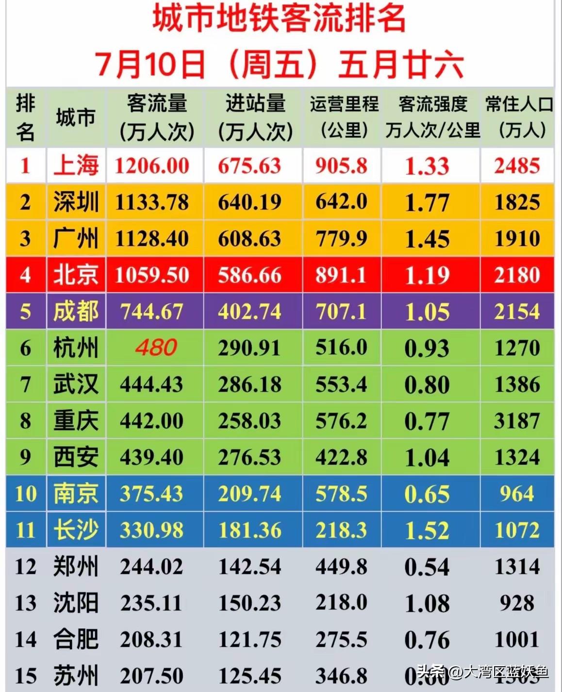 深圳地铁这波操作，藏着个反常识的细节——线路越修多，换乘反而越方便了。
 
最新