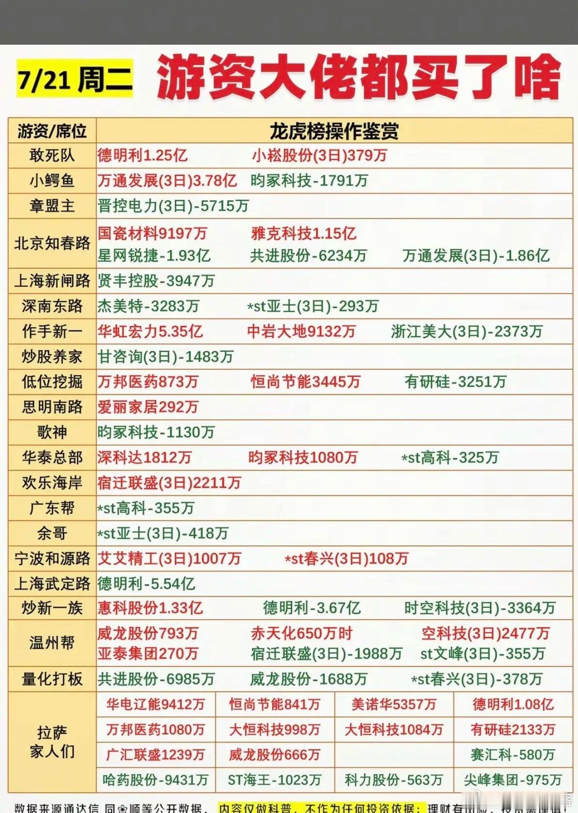 7.21周二  看看游资大佬们都买了啥？！ 游资大佬抢筹 龙虎榜！拉萨天团   