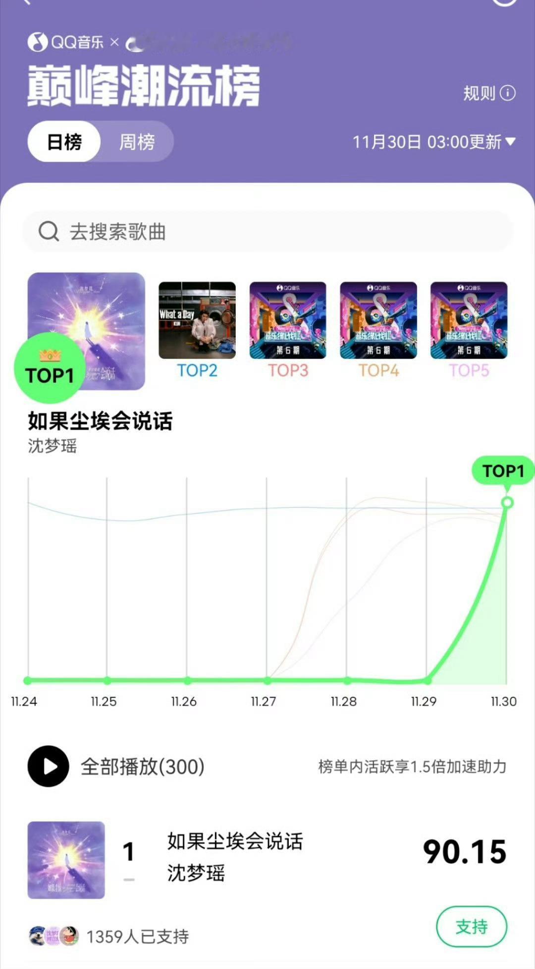 沈梦瑶新歌《如果尘埃会说话》拿下巅峰潮流榜第一，火火的很安心🔥 
