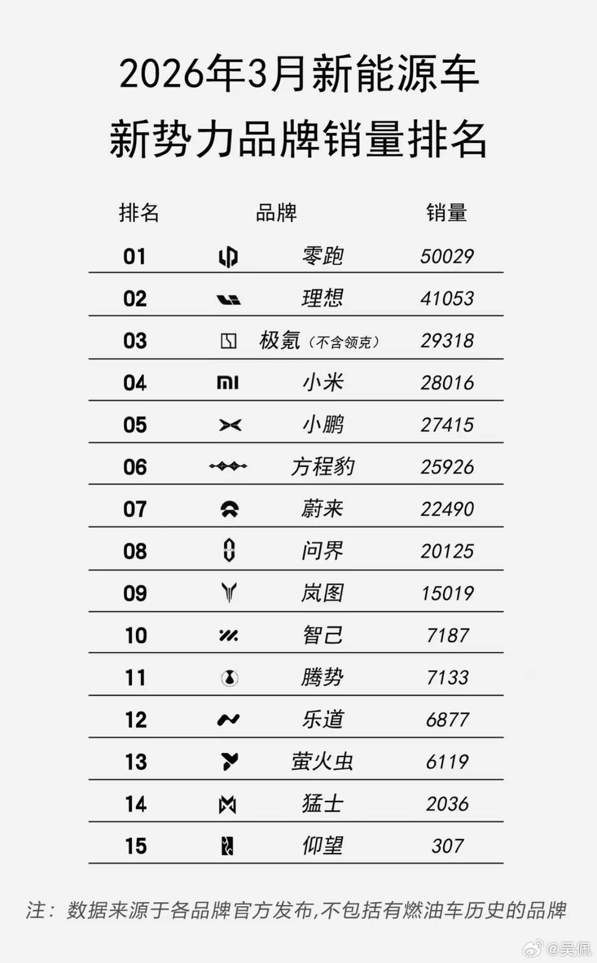 1、如果把蔚来+乐道+萤火虫，蔚来家一起可以排第三了2、小米官方海报2万+，其实