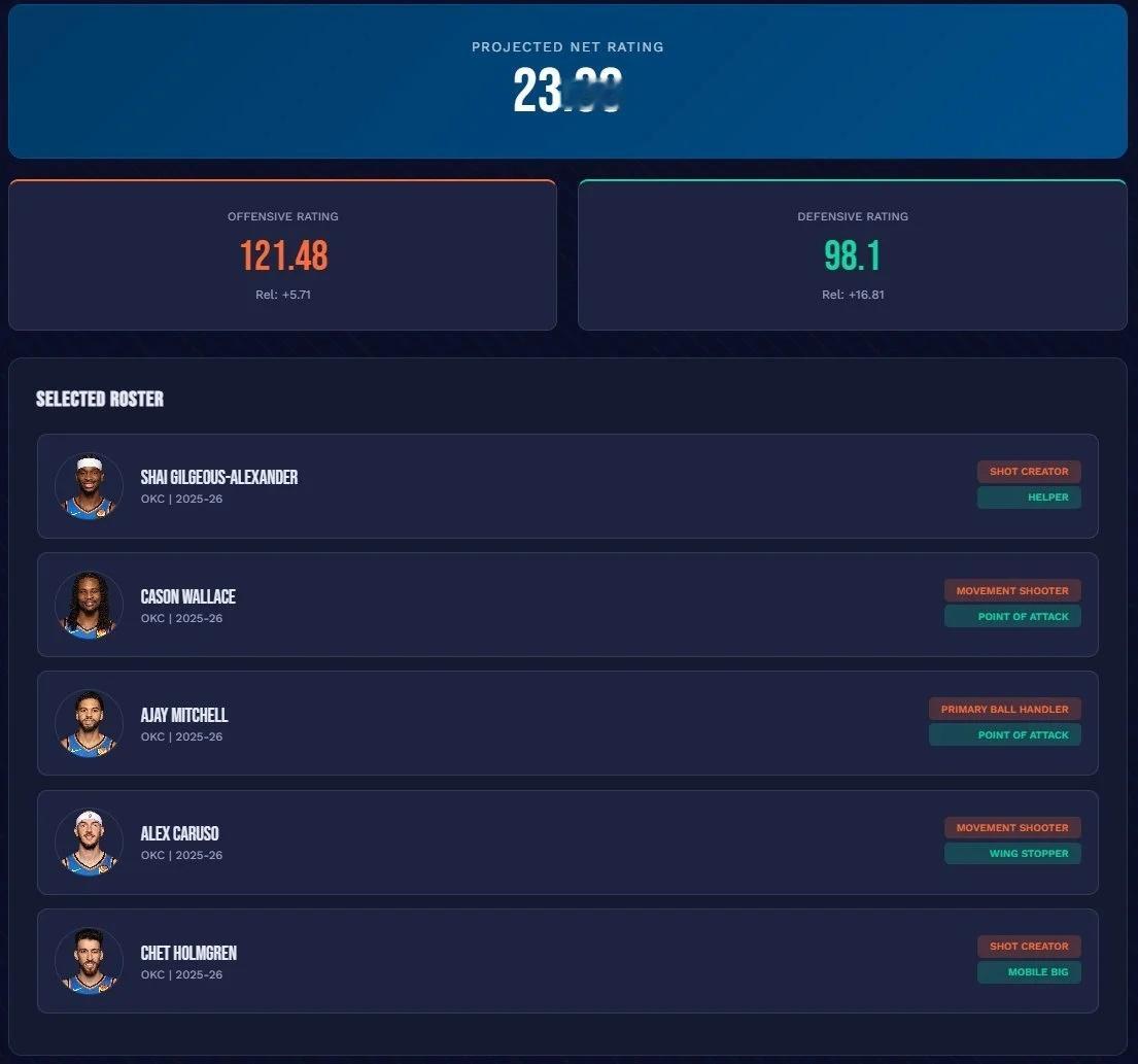 BBall Index的数据，亚历山大/卡森·华莱士/米切尔/卡鲁索/切特·霍姆