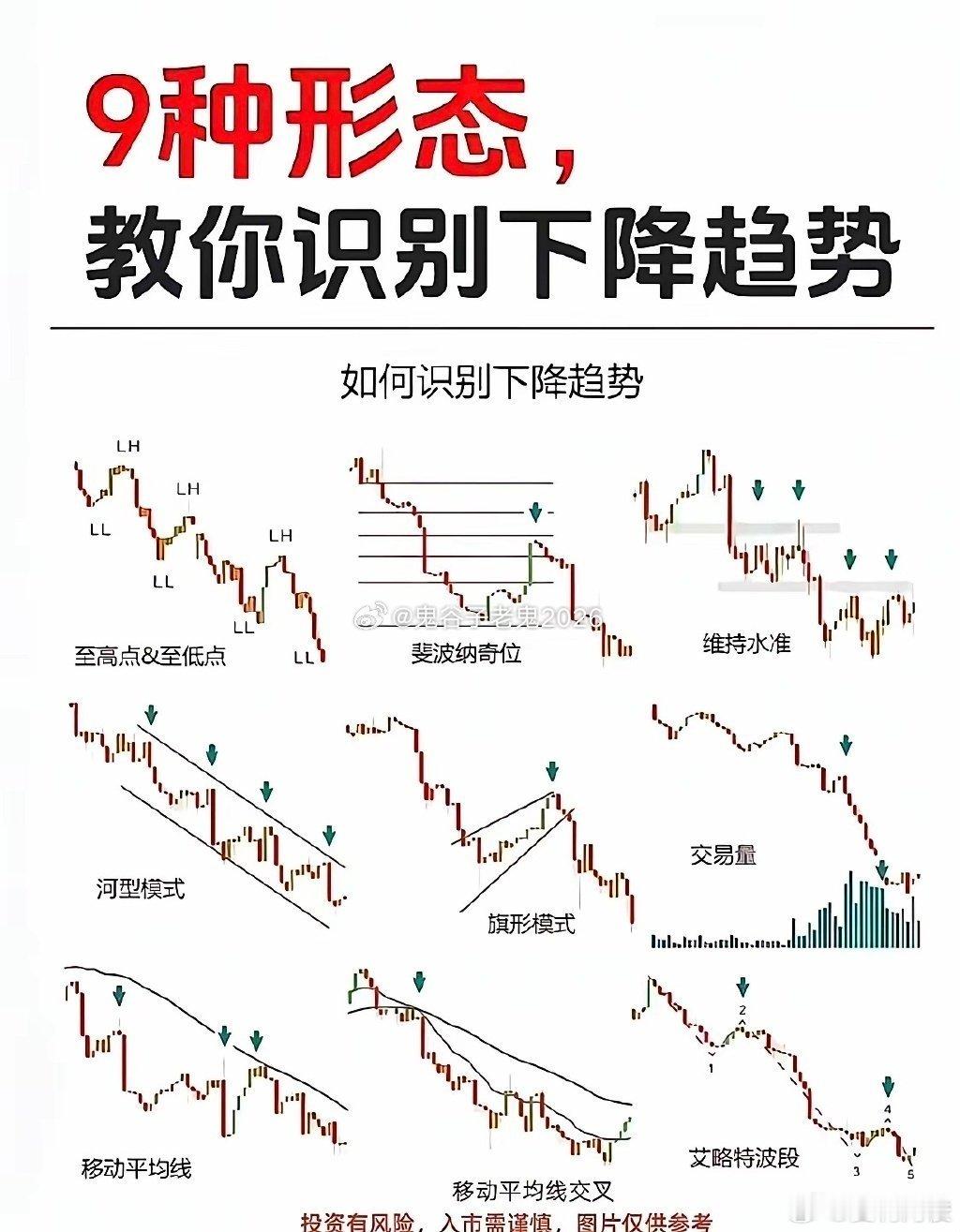 高位震荡！9种下跌趋势形态散户学会了省米！你可不赚钱，但不可以继续亏钱，股市本金