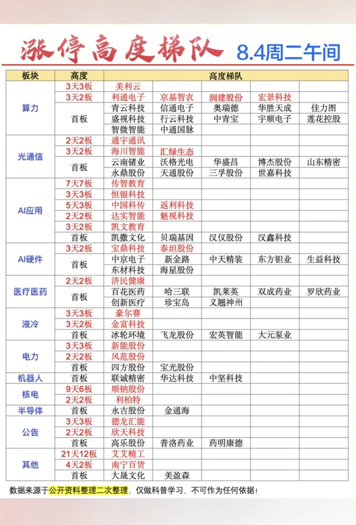 8.4周二  涨停板股票：高度梯队！

市场热点方向：算力、光通信、AI应用、医