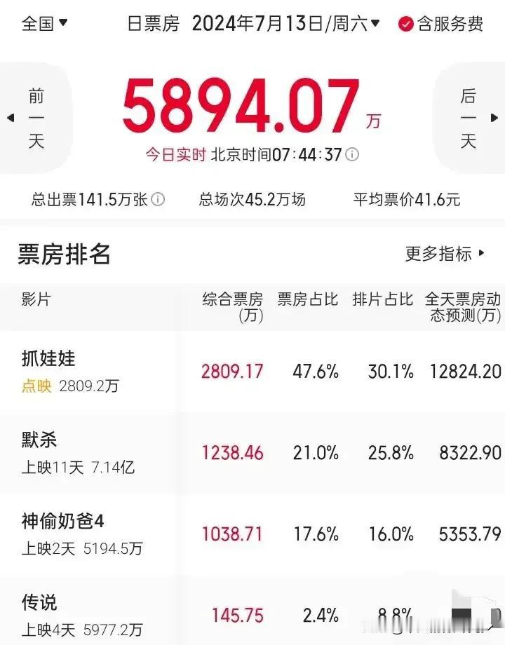 成龙新片才上映4天，排片就被砍的只剩个位数了，太不公平了吧

最起码给一个星期的