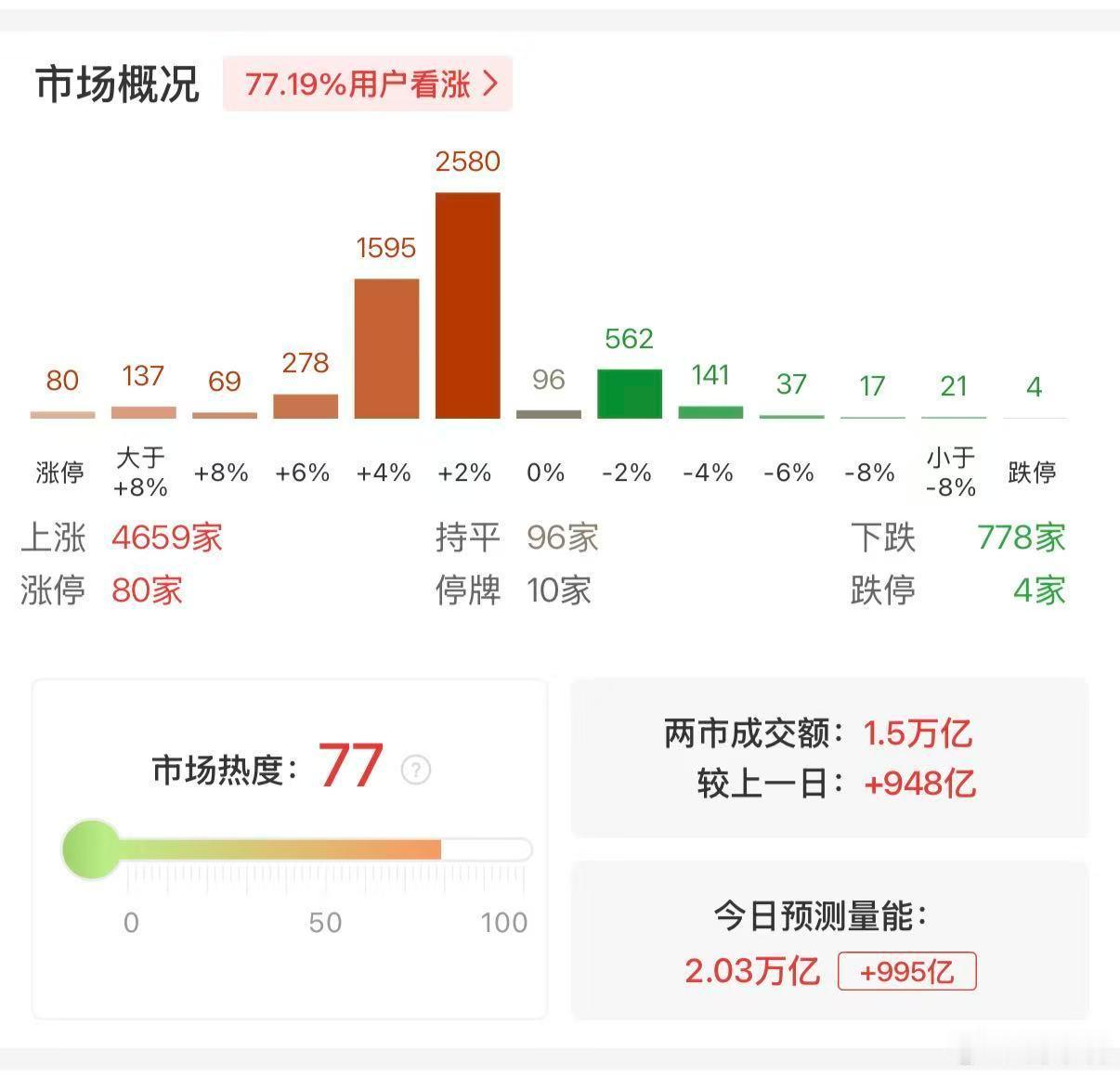 【沪深两市成交额突破1.5万亿 较上一日此时放量超900亿】财联社7月27日电，