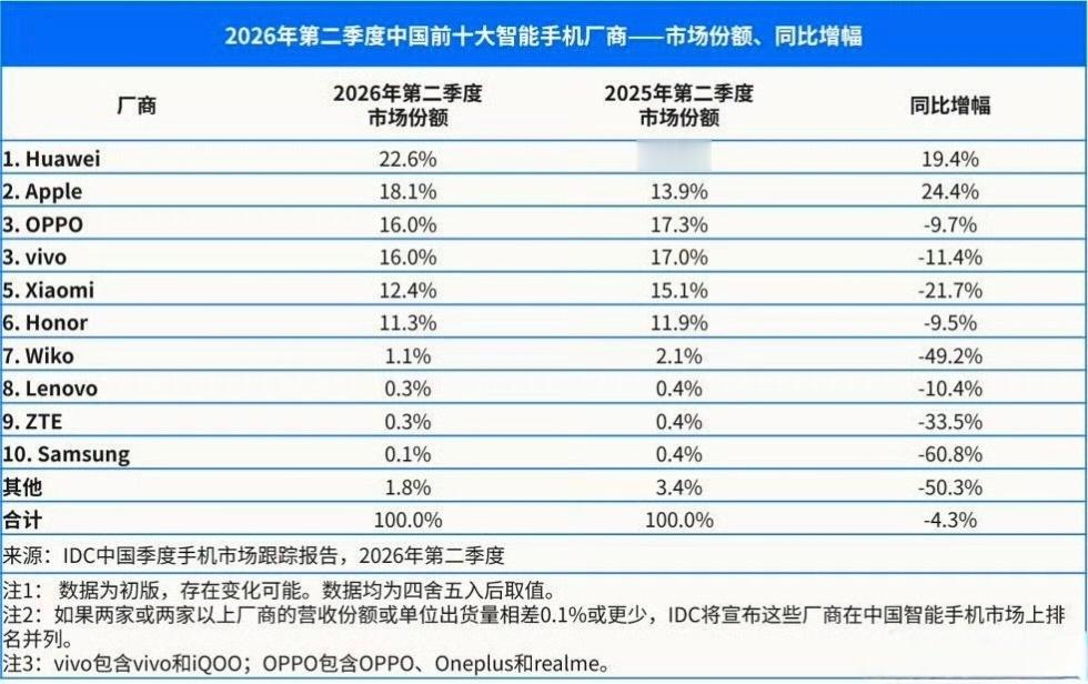 2季度中国十大手机厂商市场排名。第一华为，第二苹果。 