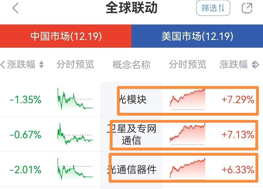 昨晚美股CPO光通信板块大幅上涨，下周一A股CPO板块又要起飞了！
昨天A股CP