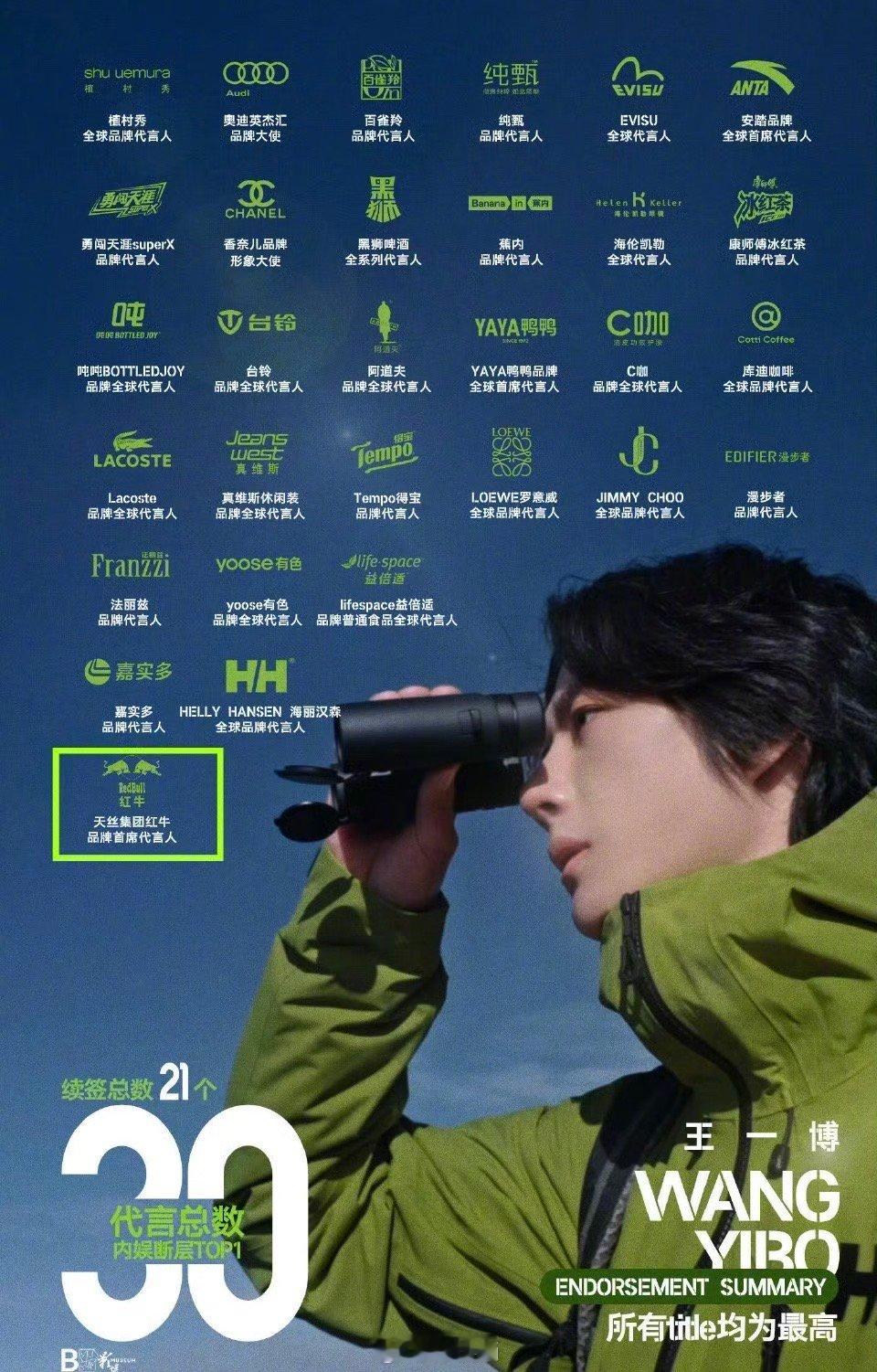 钮钴禄王一博看到这满满登登的代言和那句“所有title均为最高”真的爽了 ​​​
