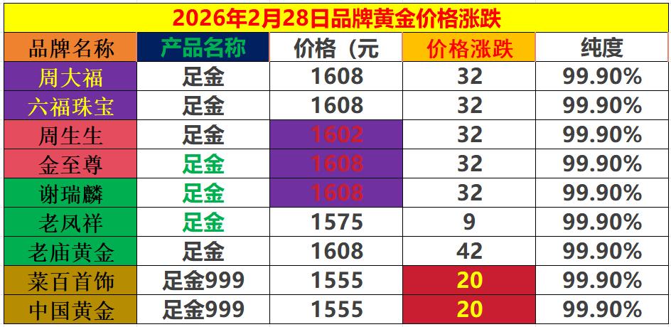 今天是2月28日，
2月份的最后一天。
随着昨日国际金价的飙升，
国内商场里面金