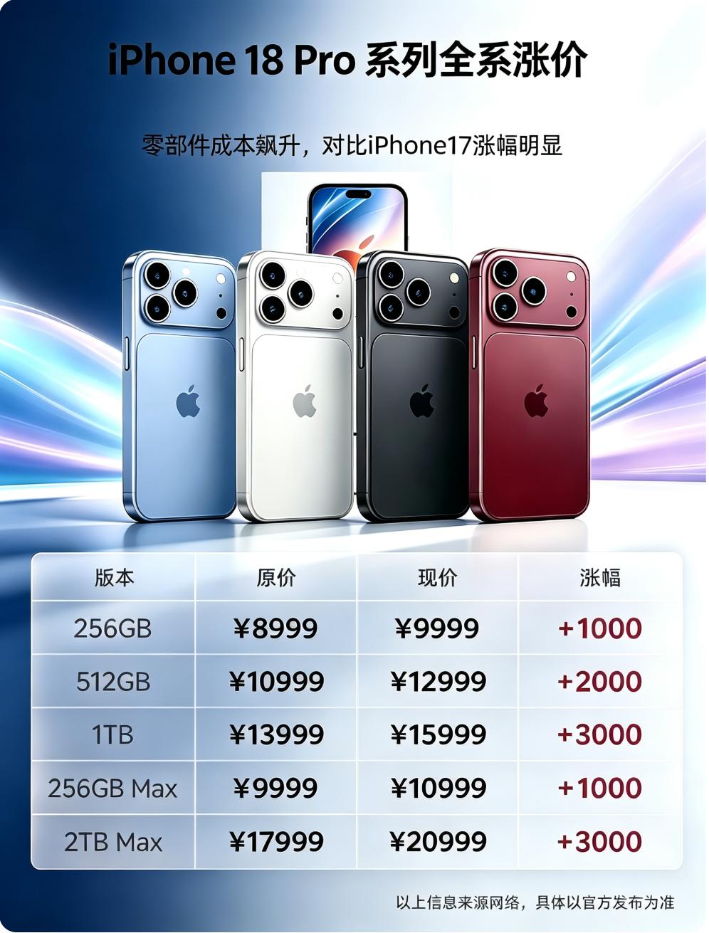 今年想换新iPhone的果粉要做好预算升级的准备了！根据彭博社知名科技记者古尔曼