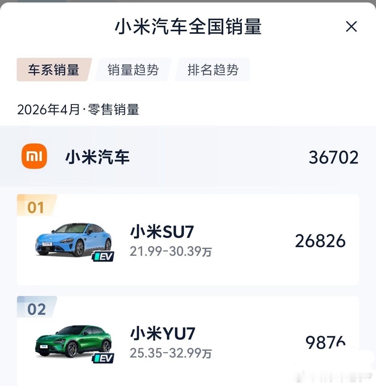 看新SU7的销量数据，真的能明显看出市场购车偏好真的变了。新SU7四月销量20万