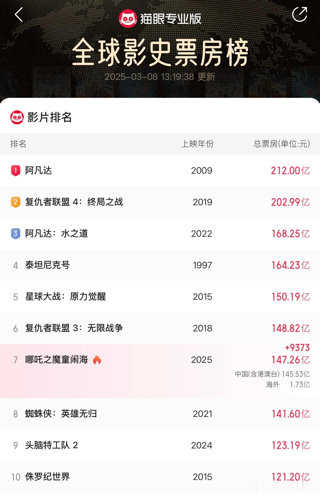 哪吒票房哪吒现在票房147亿，超越复联3的148亿是板上钉钉的事，过150亿到全