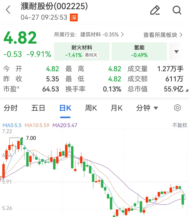 【#上市公司涉嫌走私股价跌停#】走私刑事起诉的利空持续发酵，濮耐股份今日开盘一字