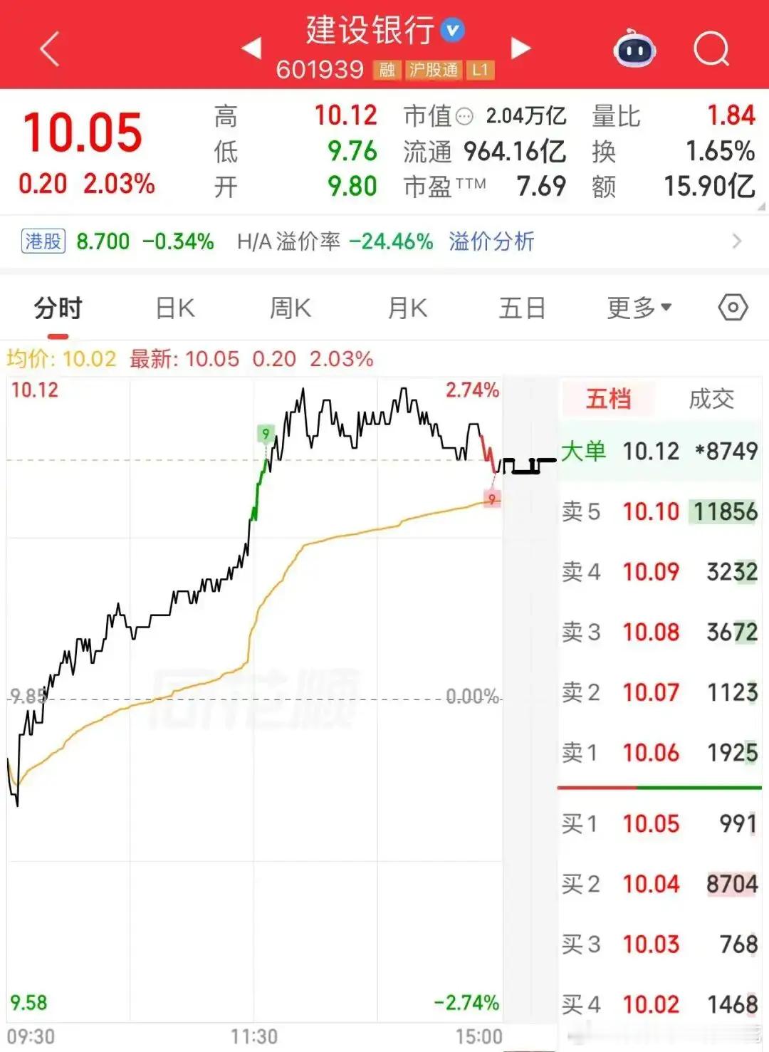 2万亿巨头，逆势上涨！A股，午后突变5月21日，A股冲高回落，三大指数午后震荡回