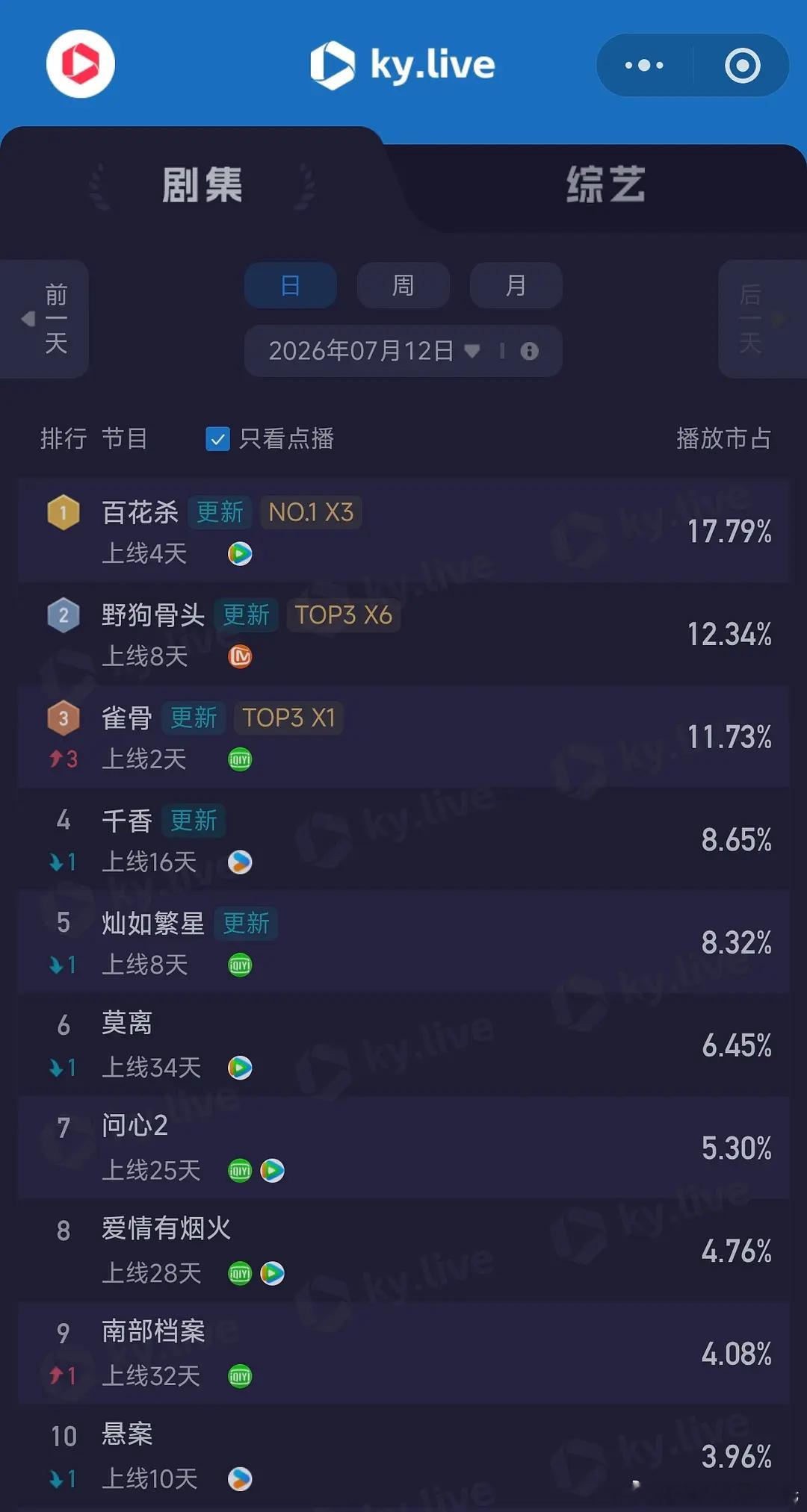 7.12酷云播放量      全端播放量  点播量问心2      3232全端