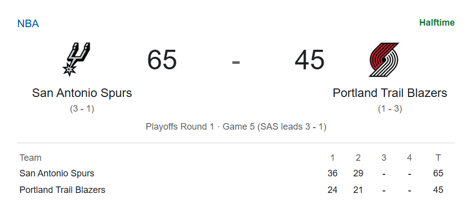 文班亚马超级AI防守  半场结束，马刺65-45领先开拓者。文班亚马基本操作，继