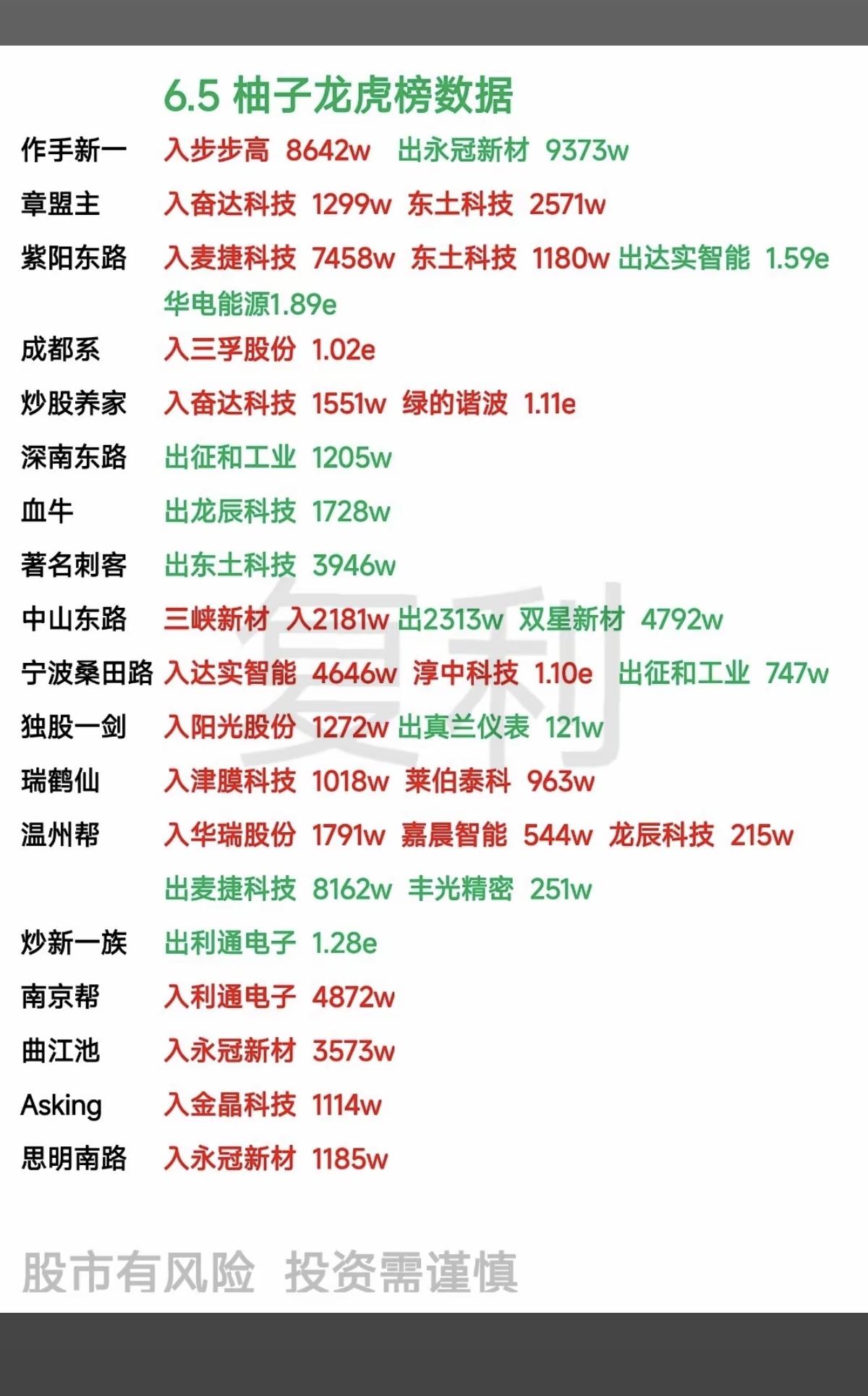 6.5周五  知名游资抢筹  龙虎榜！

城管希     买入  凤凰航运
曲江