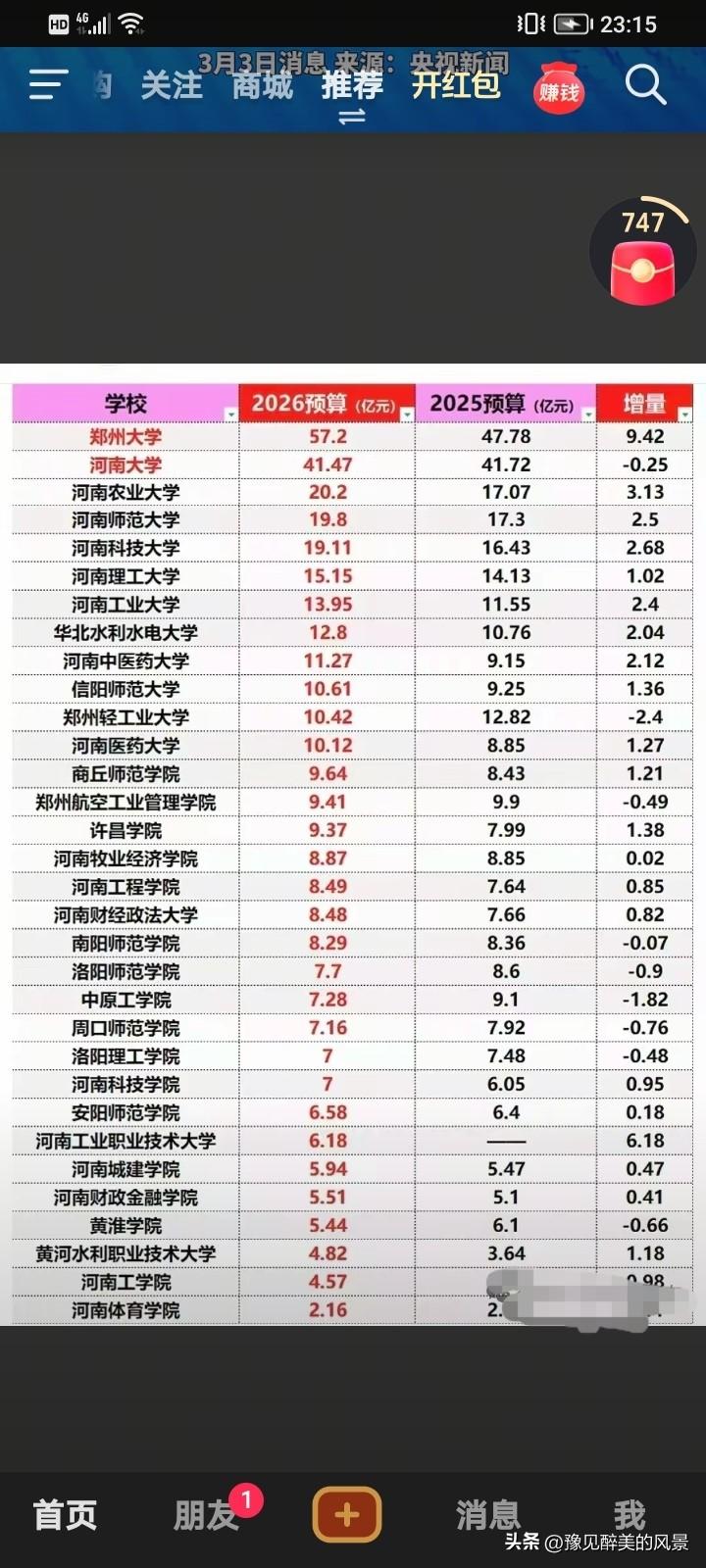 怪不得河南缺少重量级高校，从河南各高校经费预算就可以看出端倪，所有加在一起还没有