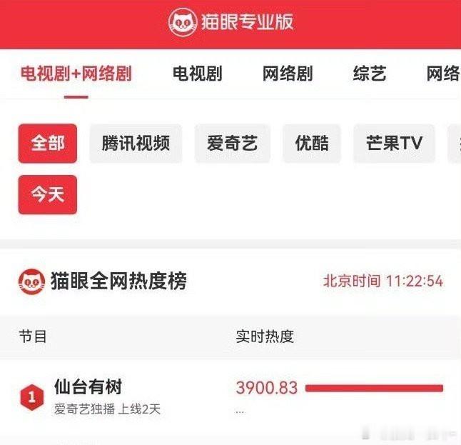 邓为《仙台有树》猫眼全端登顶 热度也突破7500了 你在看吗[举手] 