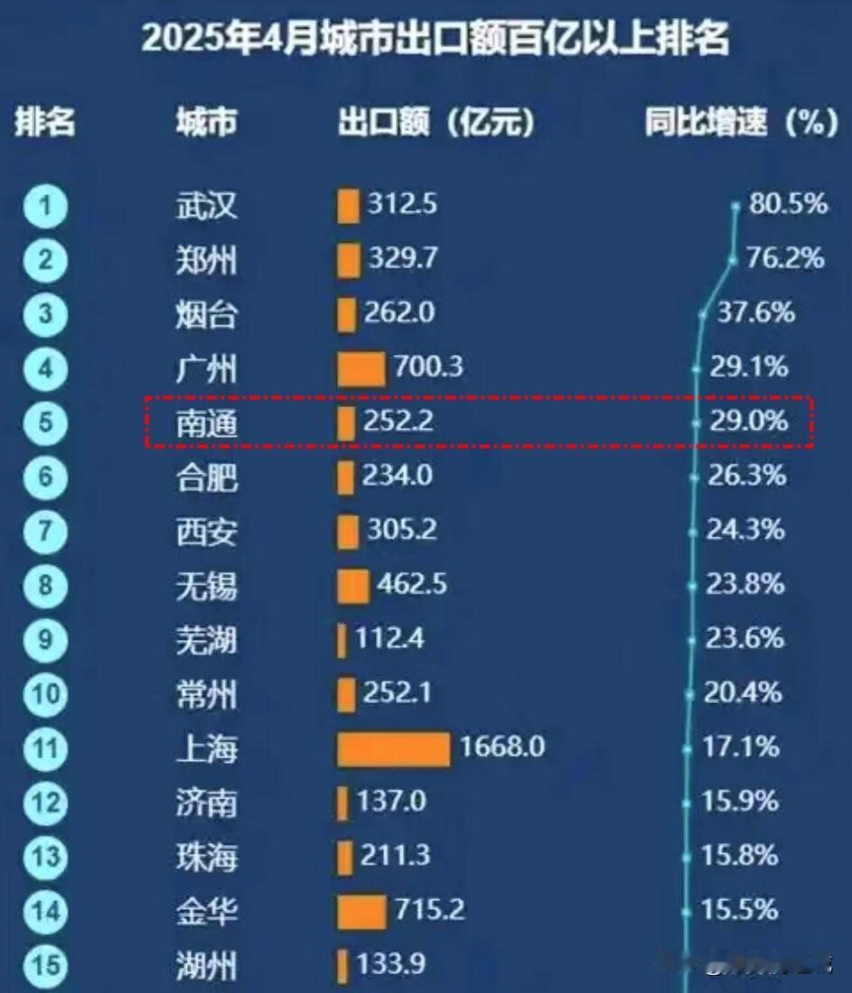 4月，南通出口额增速排名第五，长三角第一！

不可否认的一个事实是，现在外贸的生