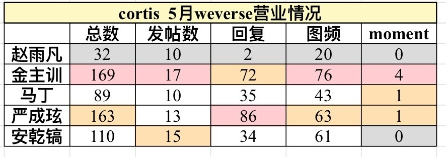 CORTIS 五月wvs营业拉表 有些人flop和wdcc不是没缘由的