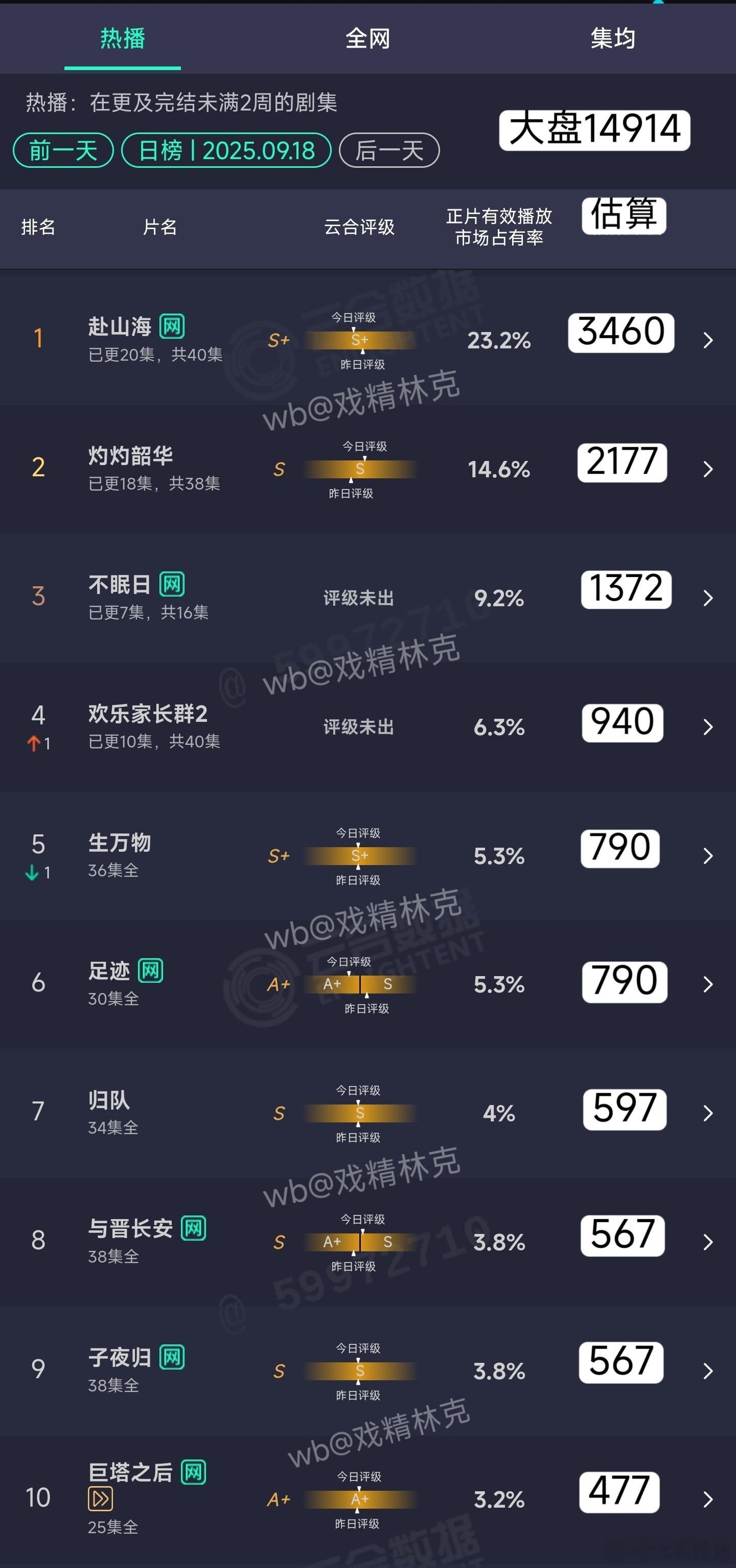 9.18云合估算：1、赴山海集均2700万上下。2、不眠日次日涨幅居然不到400