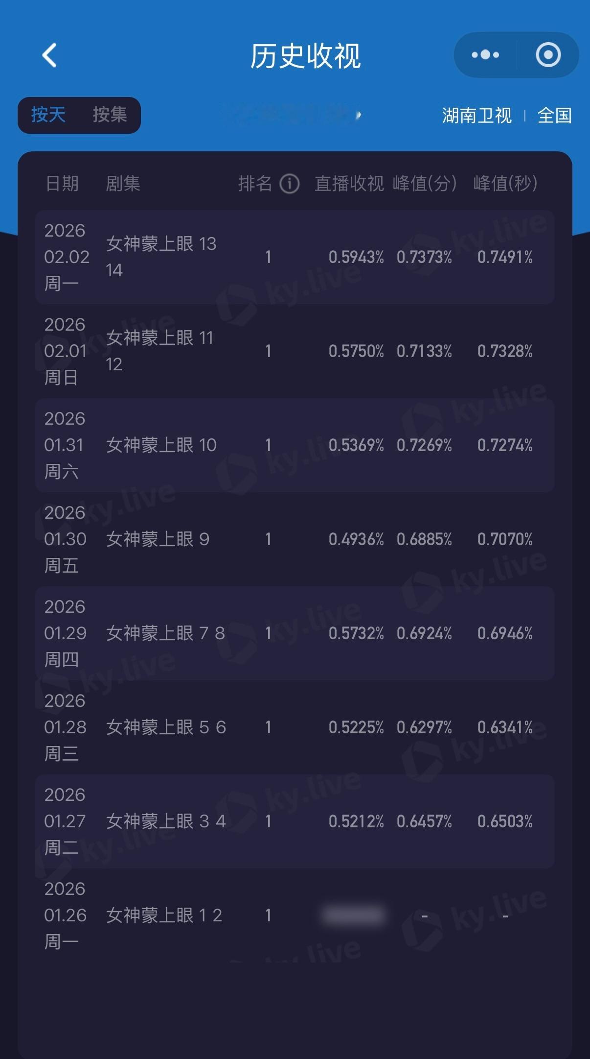 恭喜辛芷蕾《女神蒙上眼》收视峰值新高，在工作日创下新高哦，2.2日微指破亿！！！