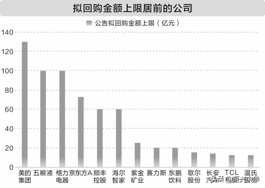 一季度业绩大增且回购金额居前个股！