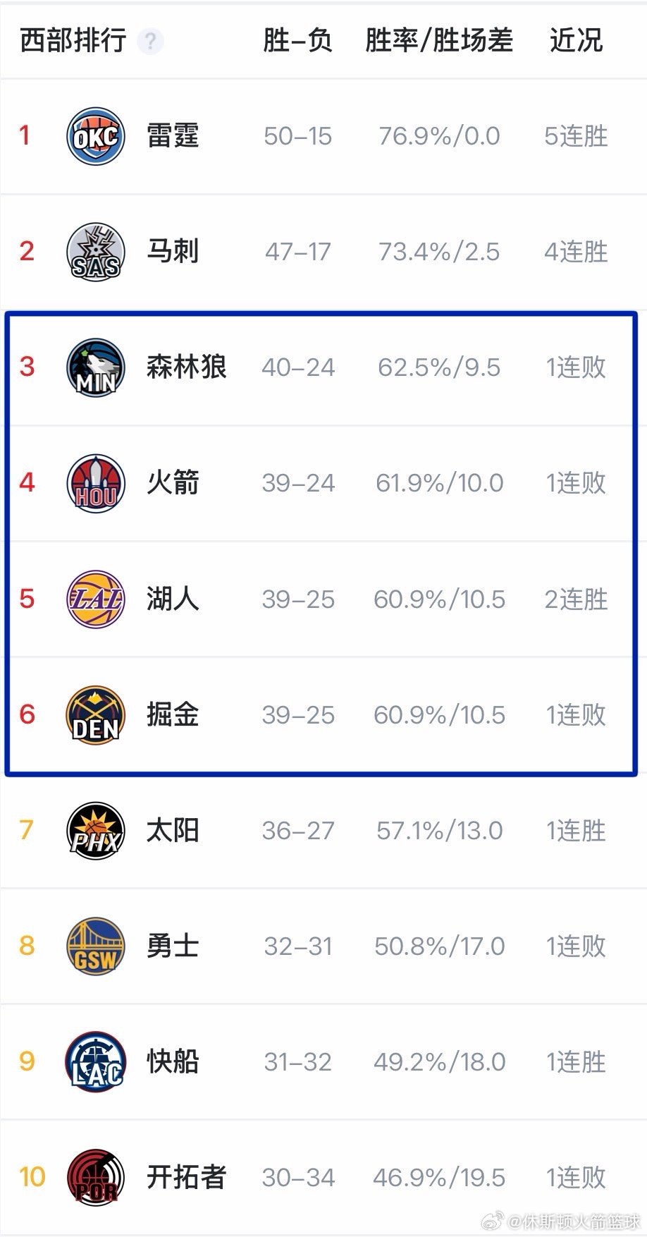 西部3-6名竞争真是白热化，一天一个样！！！火箭首轮的对手也基本上就是湖人、掘金