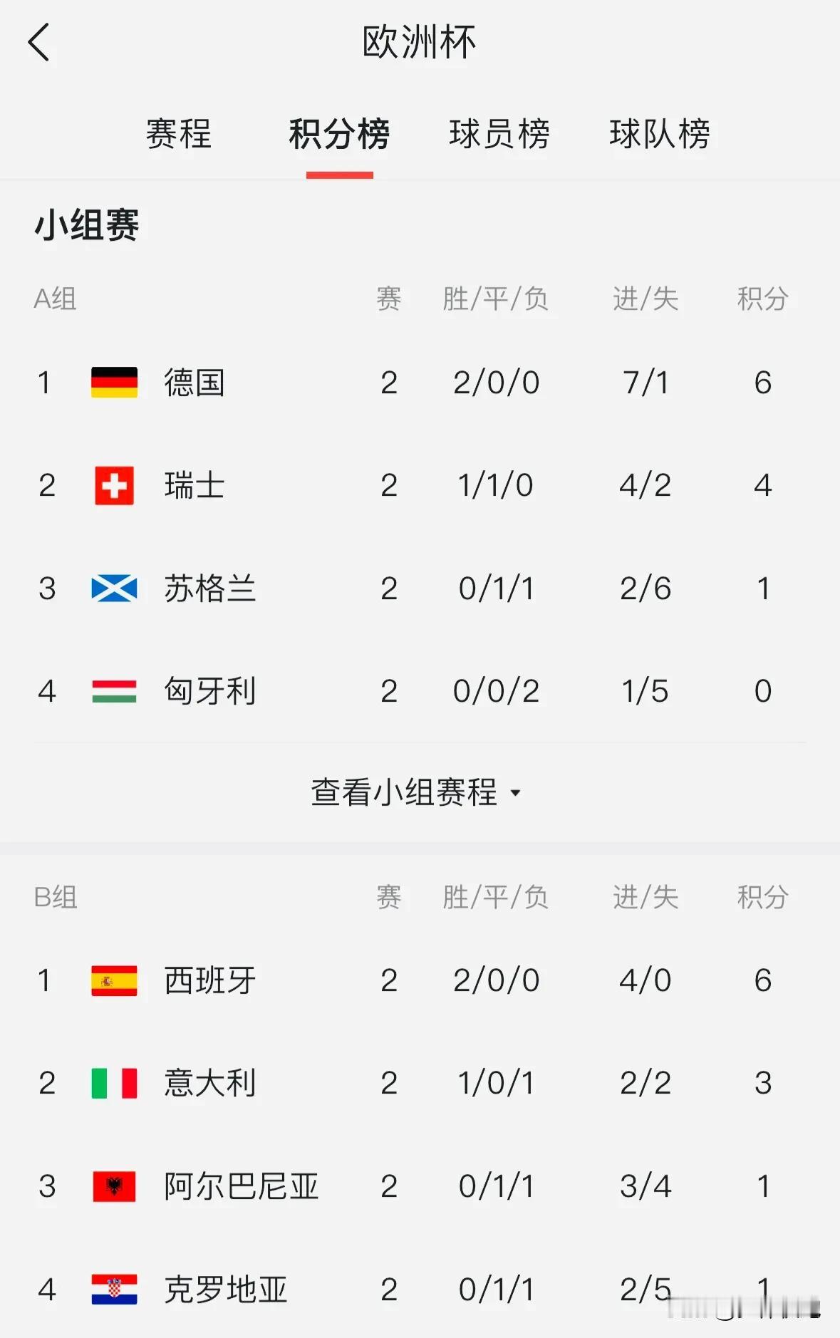 欧洲杯小组赛目前已经进入中段，目前ABC三个小组已经战罢两轮，DEF小组第二轮的
