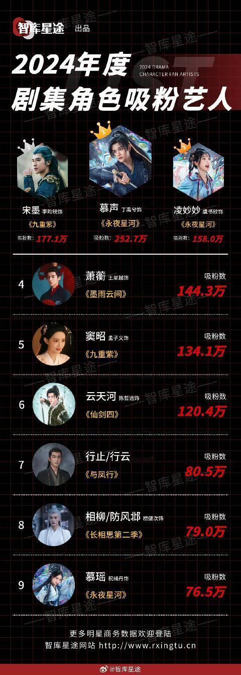 2024年度剧集角色吸粉艺人  2024年度剧集角色吸粉艺人：丁禹兮慕声、李昀锐