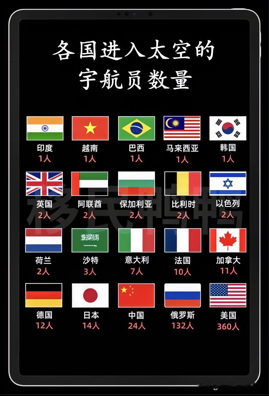 各国进入太空的宇航员数量一览