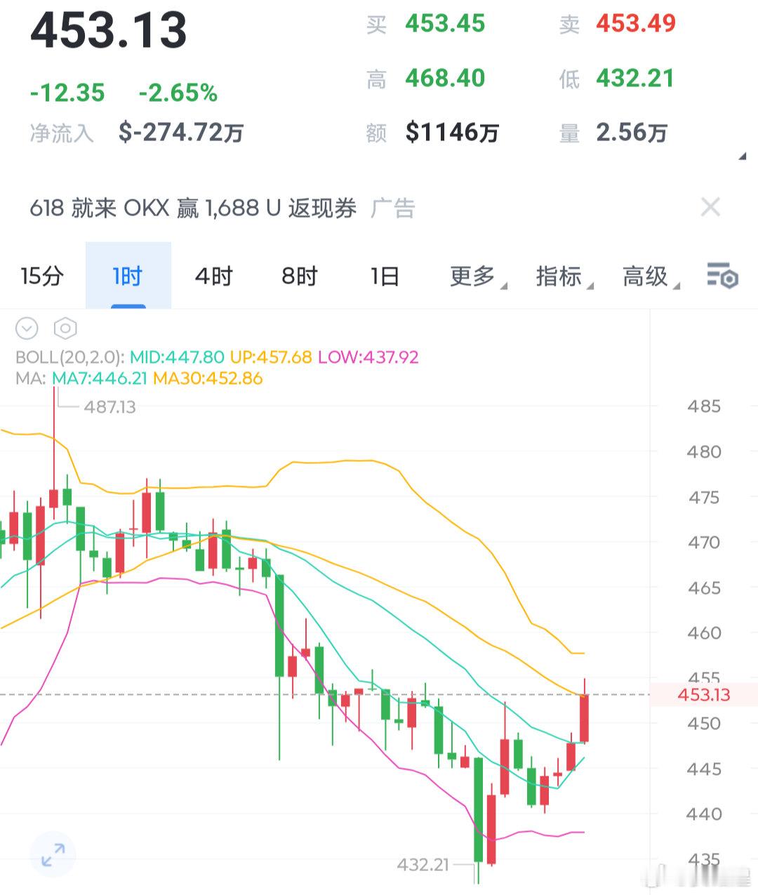 zec走势目前也是逐渐平稳，跟随主流大饼姨太，并未有独立行情。上方可以在465-