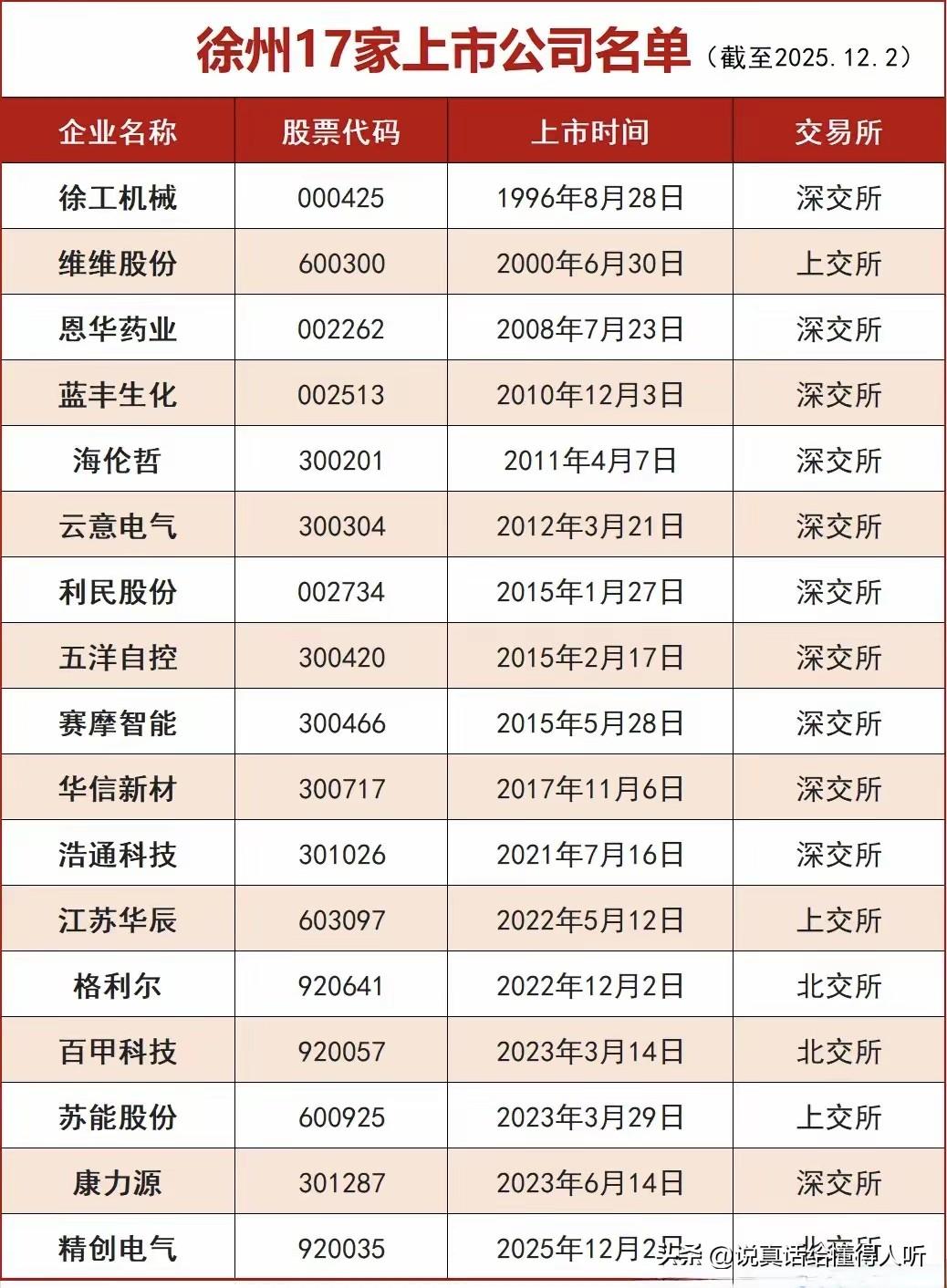 徐州上市公司还是太少太少了