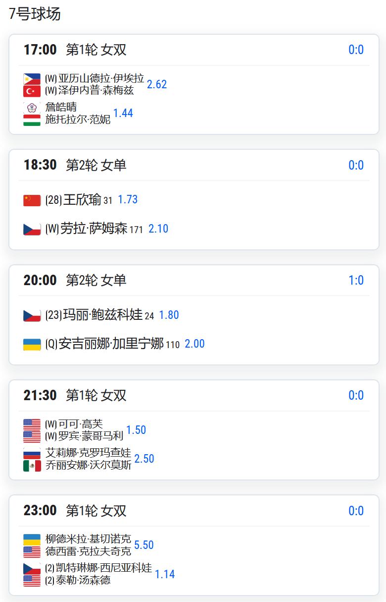 WTA1000赛马德里站，女单第二轮，王欣瑜将对阵外卡球员萨姆森；

女双第一轮