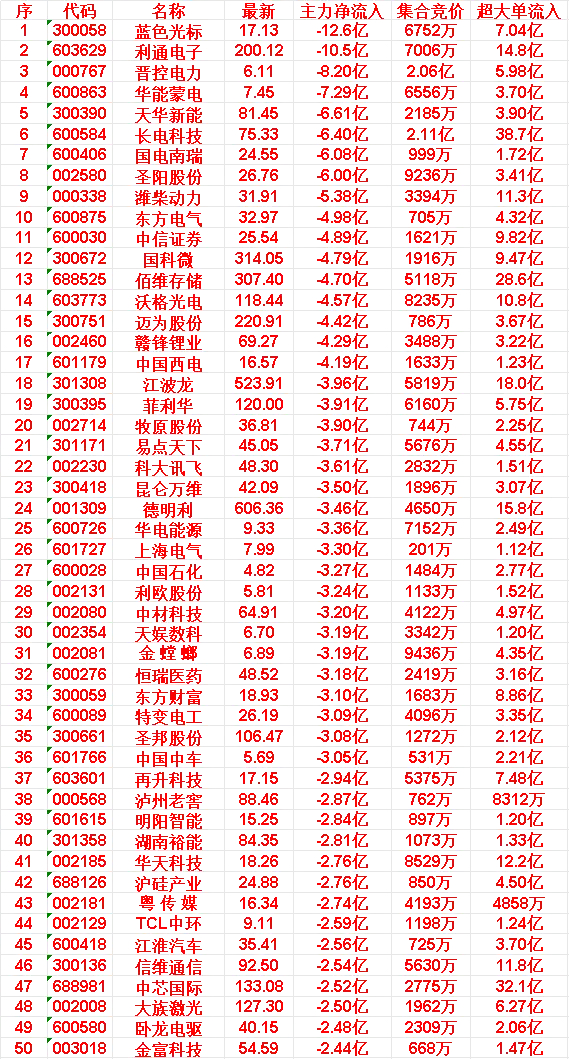 6月2日尾盘30分钟，主力卖出的50名单！35圣邦股份: 主力净流出 -3.08