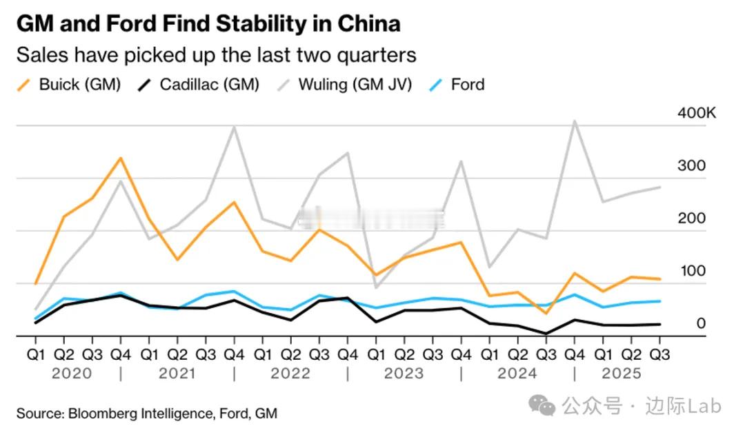 美国通用汽车与福特汽车在华销售连续两个季度实现增长，初步遏制了此前长期的市场份额