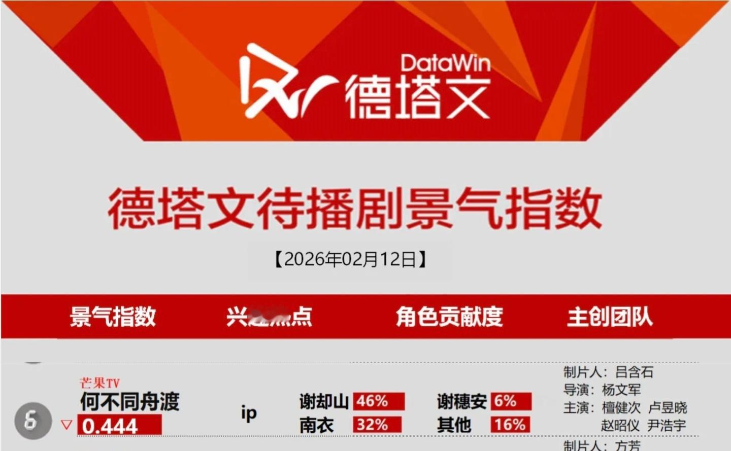 2月12日德塔文待播剧景气指数是的，我们又在前列了檀健次谢却山 ‖檀健次何不同舟