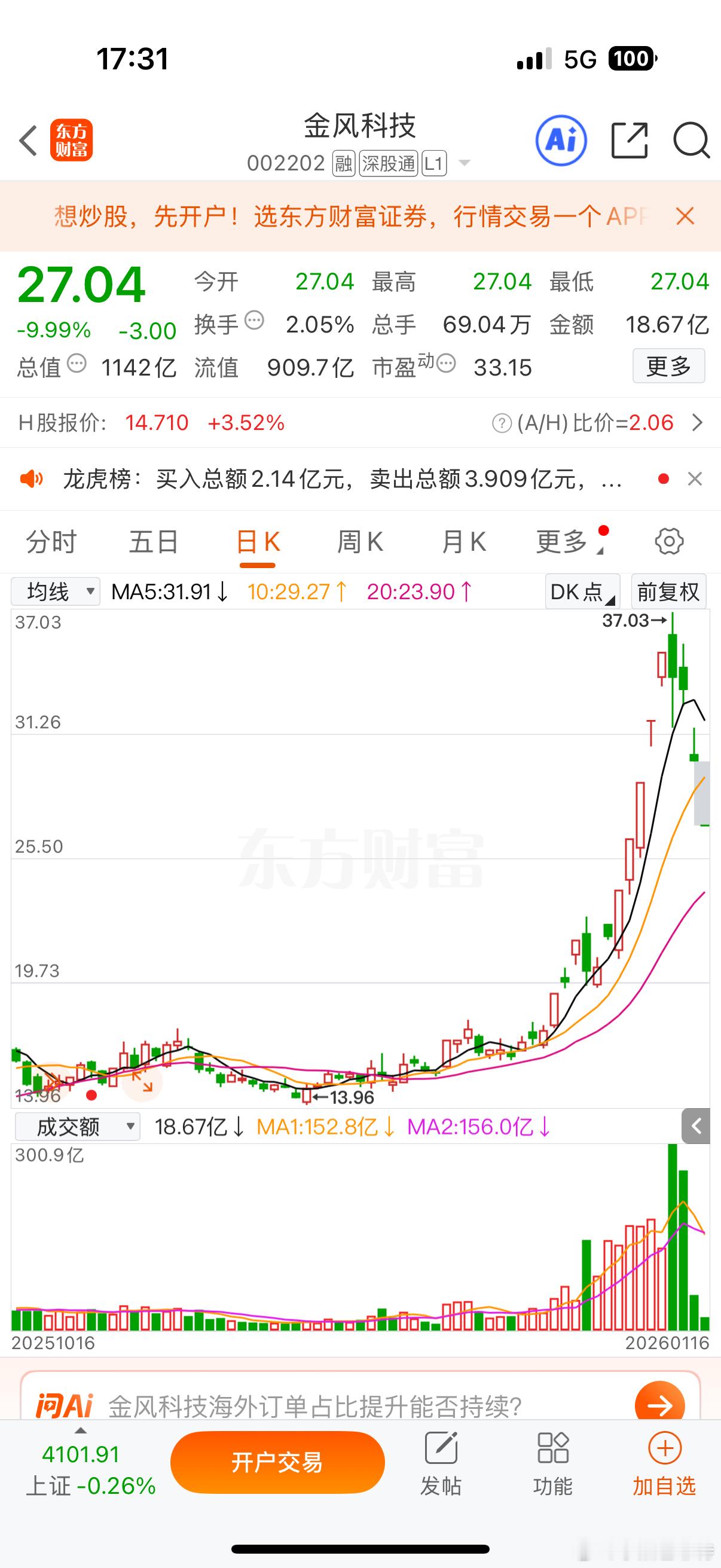 $金风科技 sz002202$ 短线市场的氛围已经连续冰点了，俗话事不过三，没有