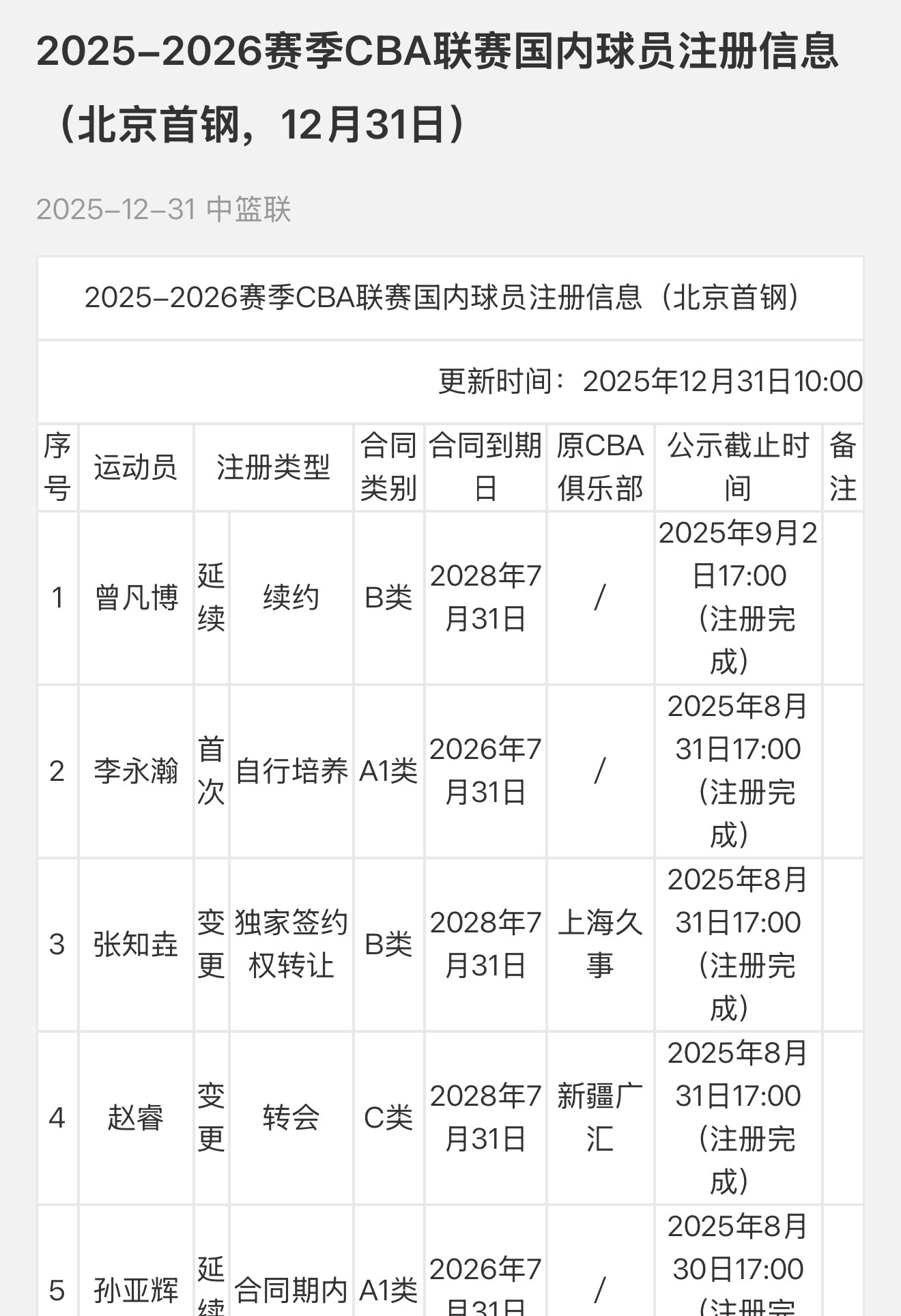 曾凡博完成注册北京男篮VS广东男篮