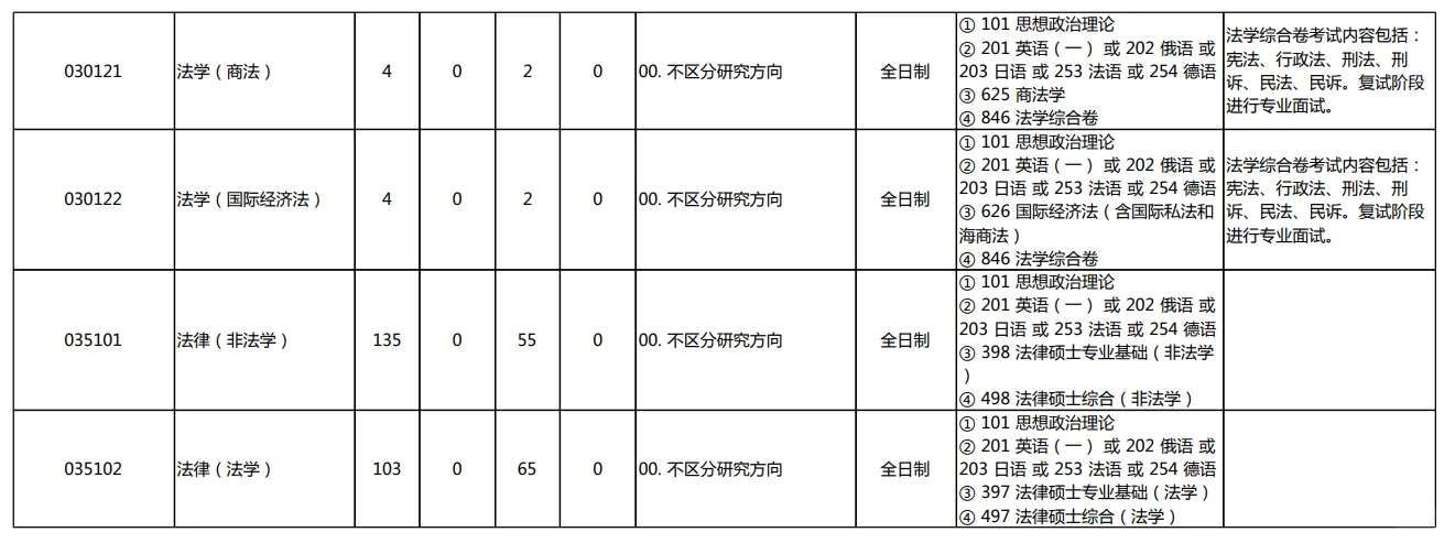 北京大学2025年法律硕士招生人数