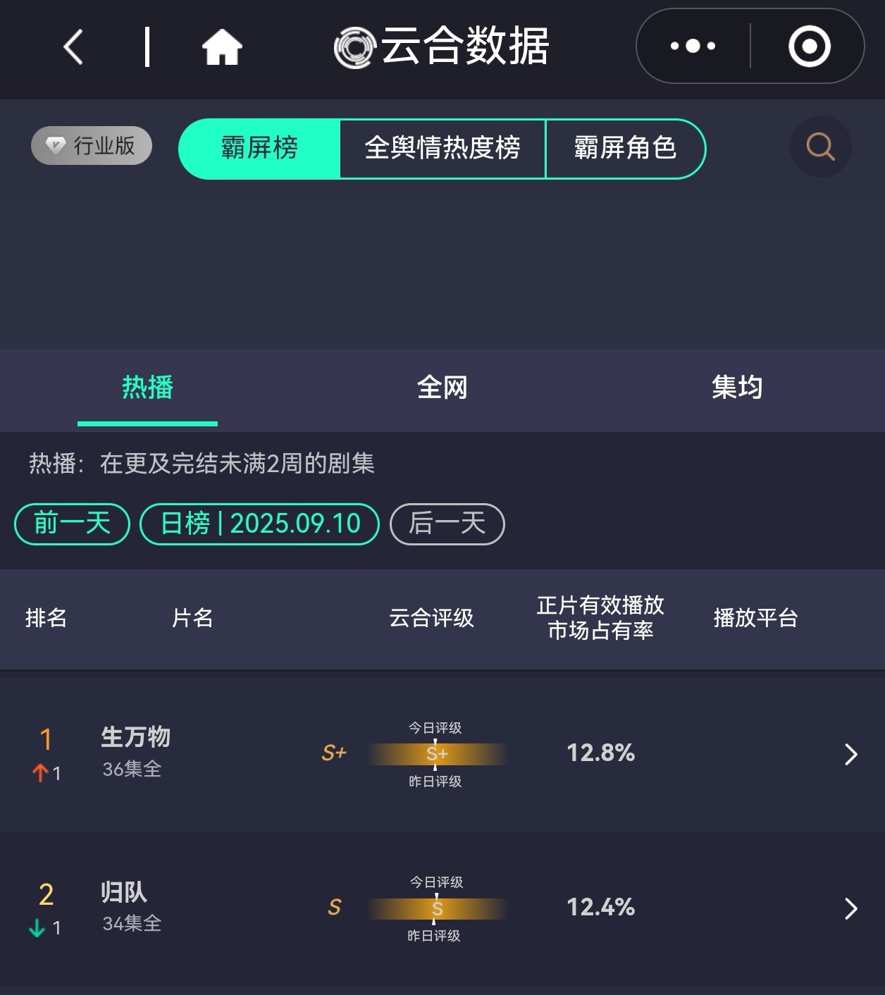 惠英红杨幂热巴 敬鱼死网破的胜利 昨天生万物云合占比12.8%，已经26天第一了