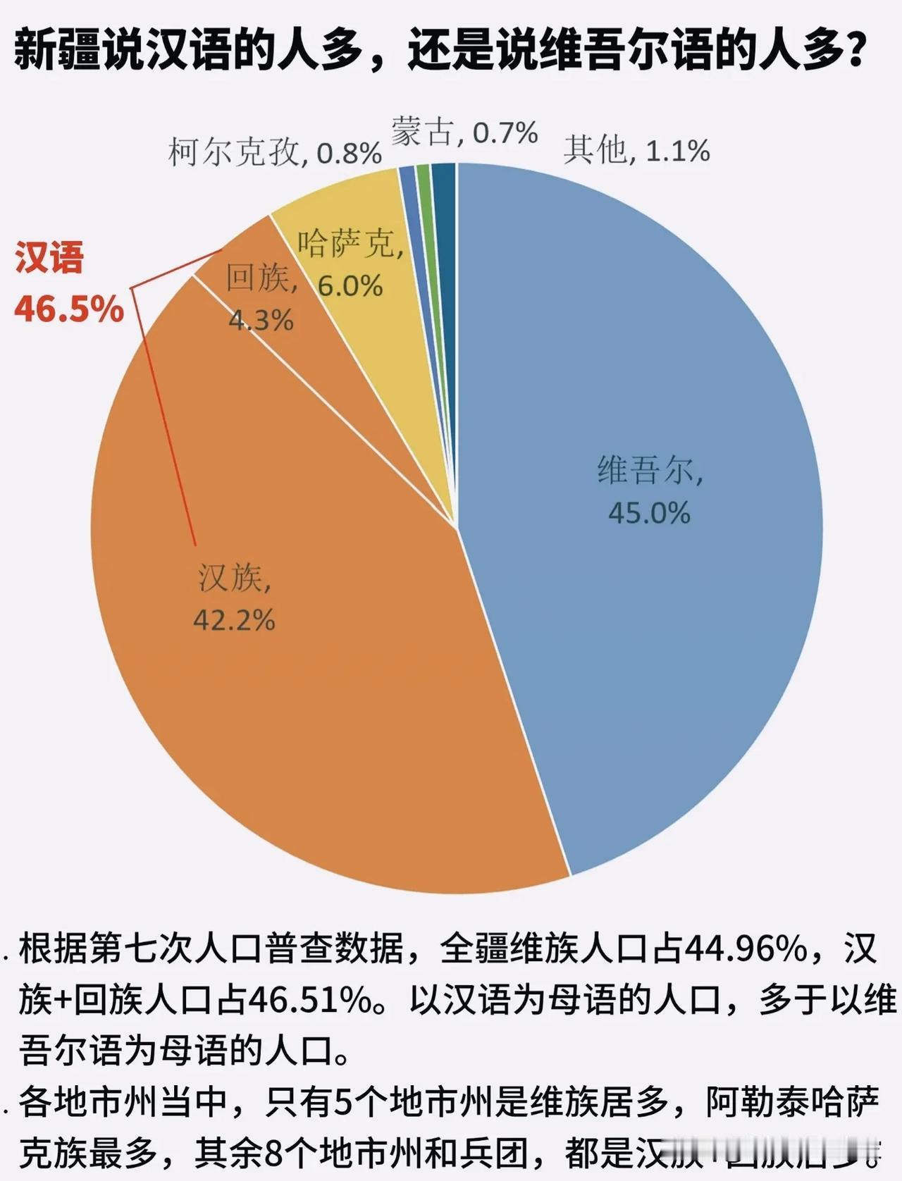 很多人搞错新疆语言格局！一张图看懂南北疆巨大差异！
 
不少人好奇，在新疆，讲汉